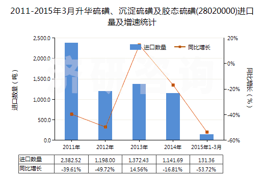 2011-2015年3月升華硫磺、沉淀硫磺及膠態(tài)硫磺(28020000)進(jìn)口量及增速統(tǒng)計(jì)
